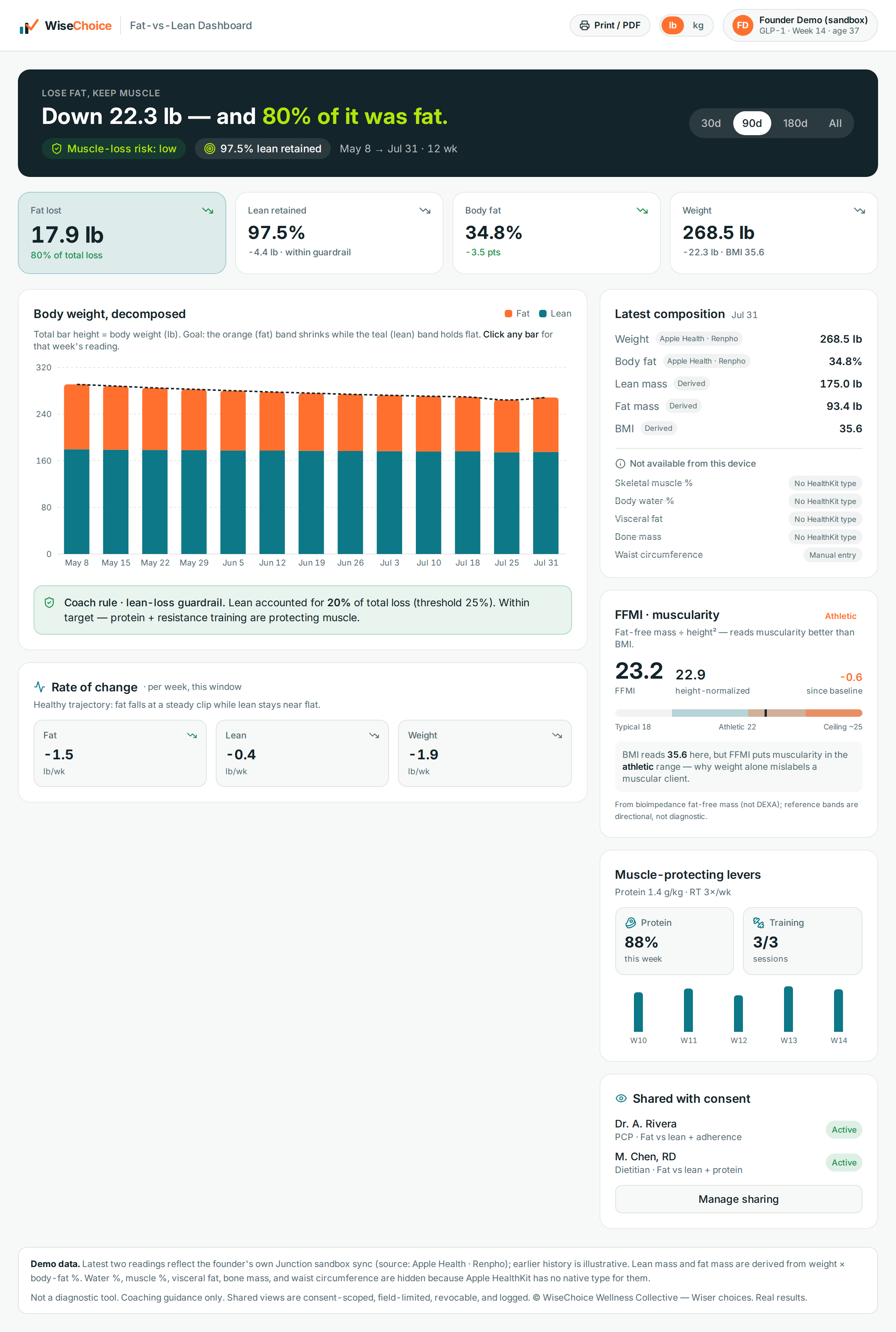 WiseChoice Fat-vs-Lean sample body-composition dashboard showing 22.3 lb lost with 80% from fat, weekly decomposition chart, and composition metrics